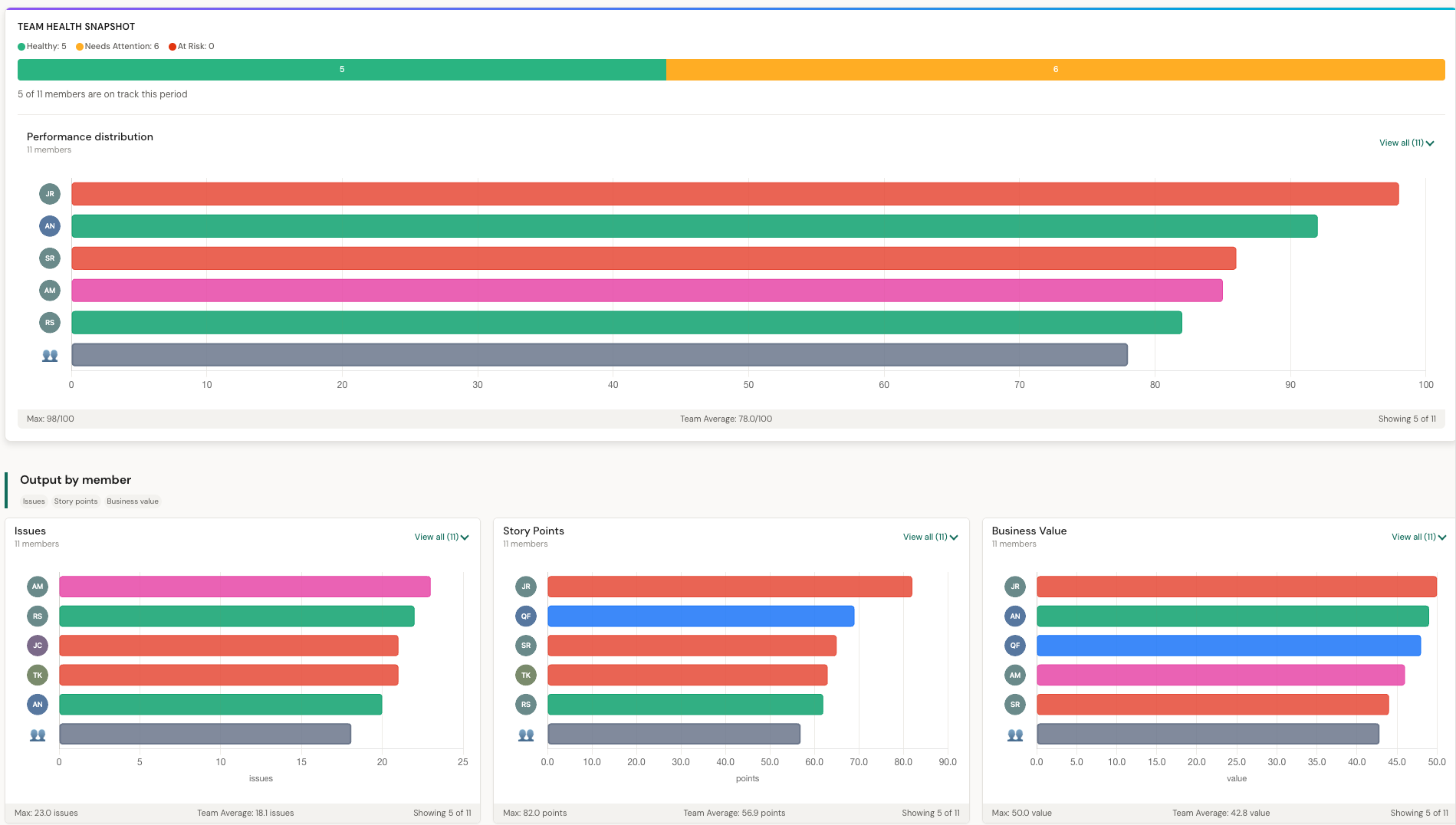 Dashboard: Team health by member, performance distribution, and output breakdown