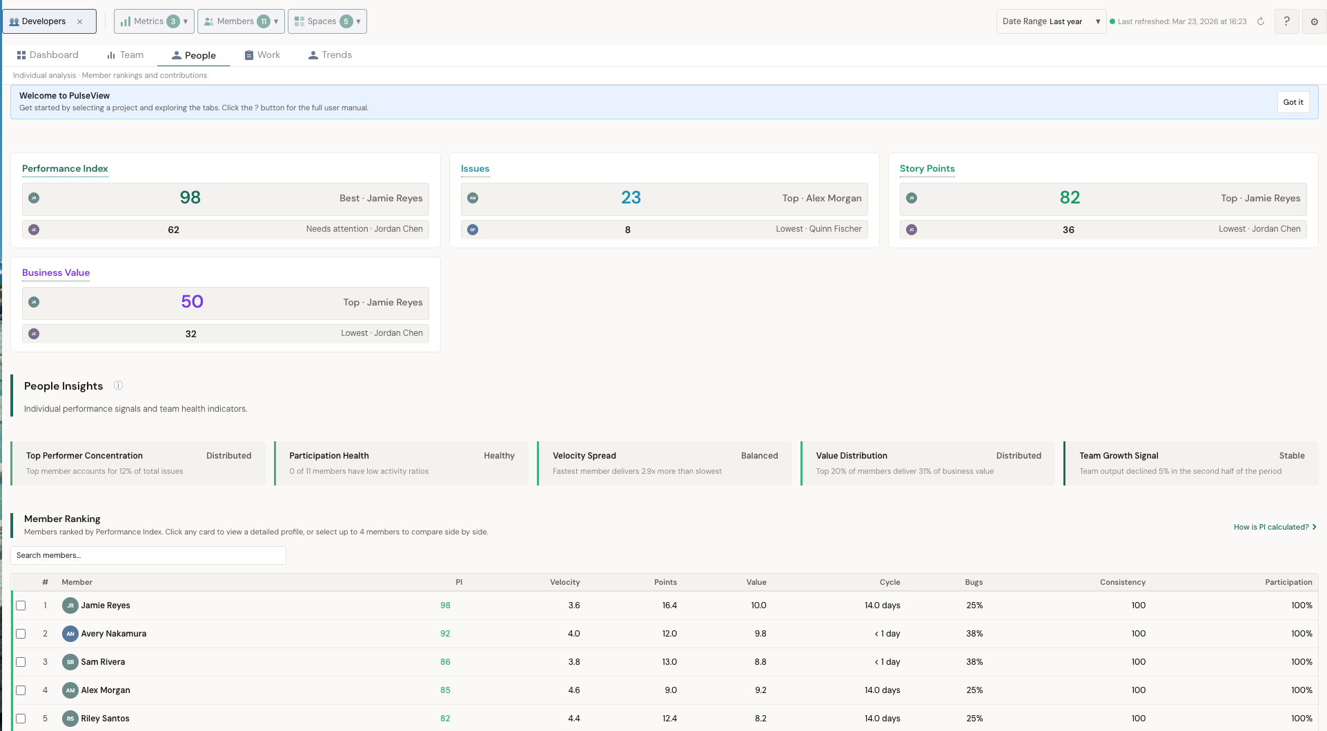 PulseView People view with Performance Index, People Insights cards, and Member Ranking table