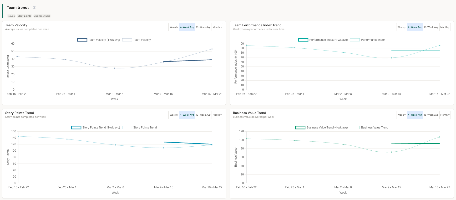 Team Trends: velocity, PI, story points, and business value trend charts