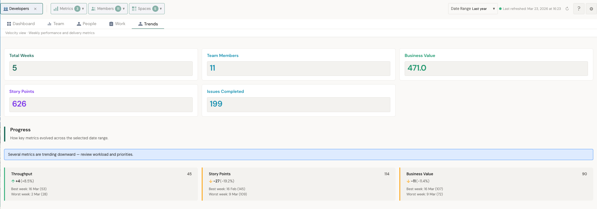 Trends overview with total weeks, team members, story points, and progress cards