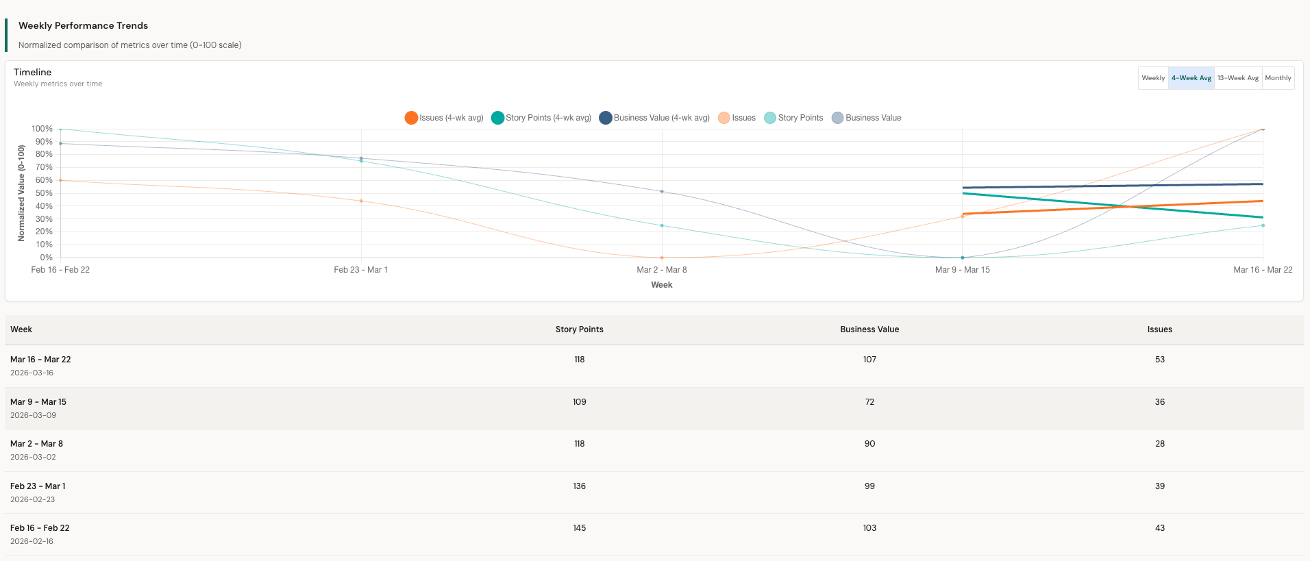 Weekly Performance Trends with normalized multi-metric comparison