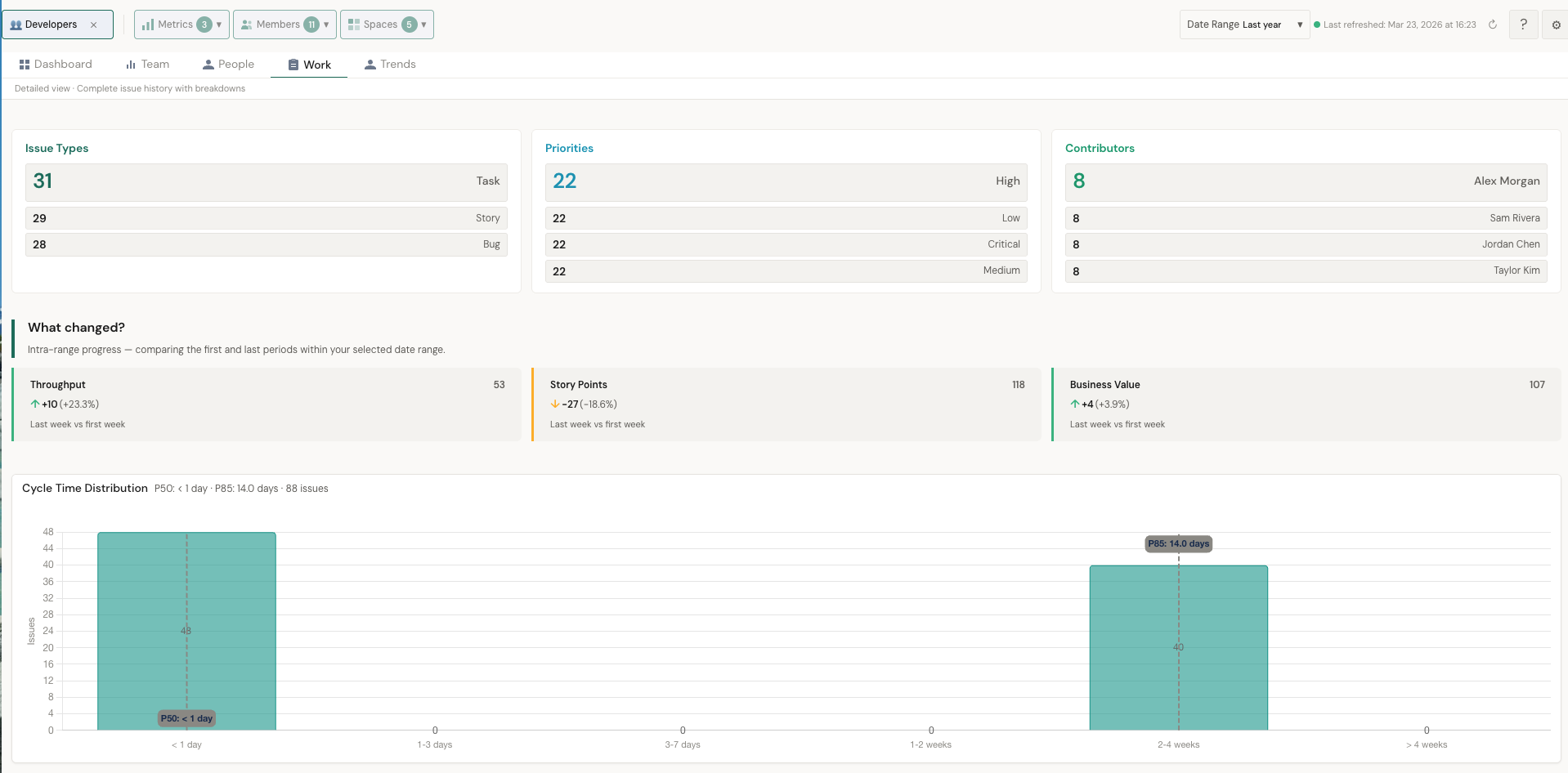 Work view with issue types, priorities, what changed, and cycle time distribution