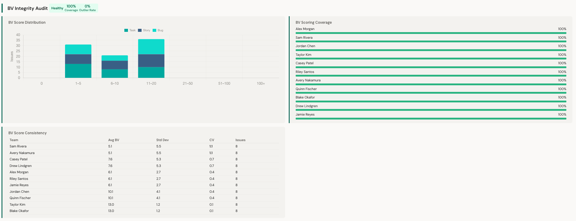 BV Integrity Audit with score distribution, coverage, and consistency